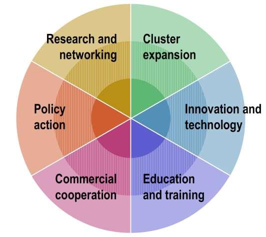 Cluster Benefits New markets, new opportunities, synergies, coordination New businesses, ventures, value-chain development Enabling policy, sector prioritisation, incentives, coordination, dialogue