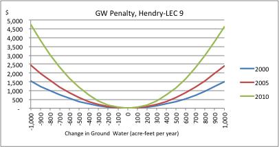 Water Penalty Results for Hendry County (LEC 9)