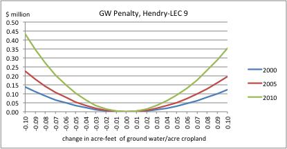 Water Penalty Per Acre Cropland- Hendry (LEC 9) Cropland 91,083 acres (in 2010) if the