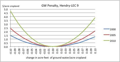 3 acre-ft in Hendry, it means that amount of water changes by 0.1acre-ft/ acre or by 0.