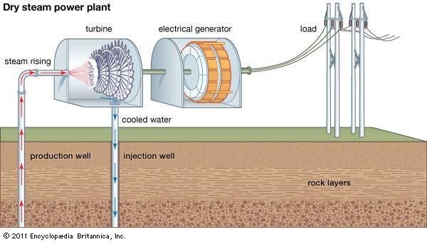 Generating Electricity How do we generate electricity using geothermal vents?