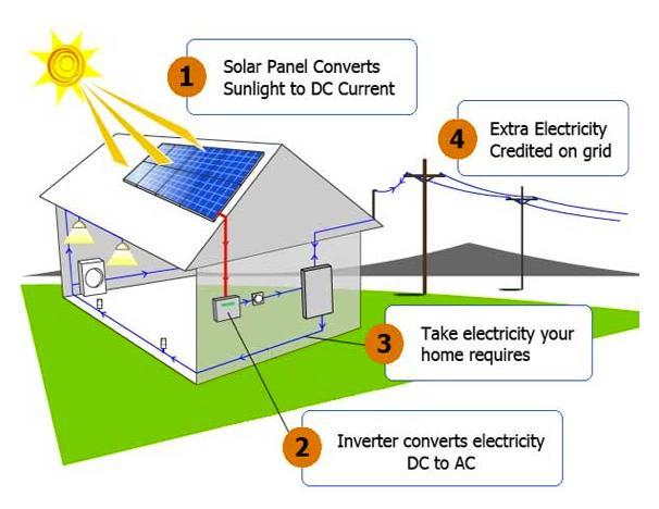 Generating Electricity More sun More power How do we generate electricity using solar panels ( photovoltaic cells )?