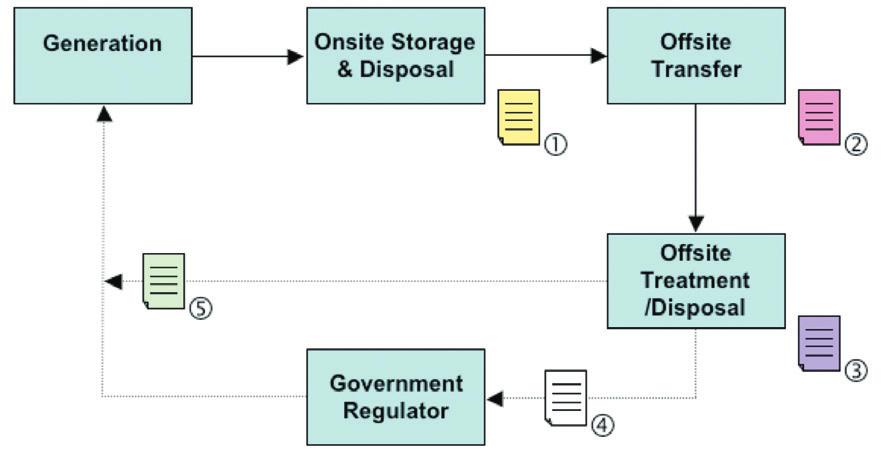 PETROLEUM REFINERY WASTE MANAGEMENT AND MINIMIZATION Figure 5 Waste documentation process generators.