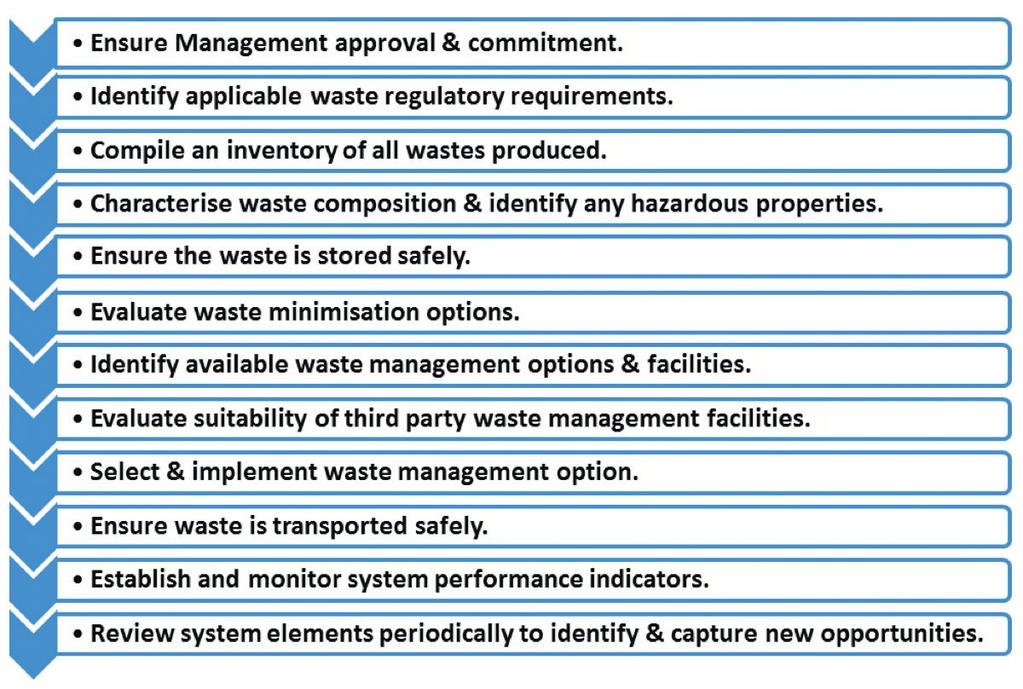 IPIECA Waste management systems Optima waste management at a refinery is best achieved by the impementation of a waste management system, either as a stand-aone combination of equipment and