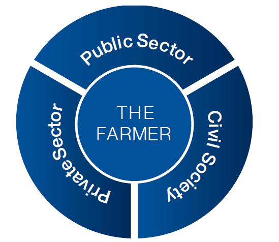 Towards a multi-stakeholder approach Figure 2 Multi-stakeholder approach 1 Initially, the pilot focused on the commercial agreements between the agri-businesses and the co-operatives.