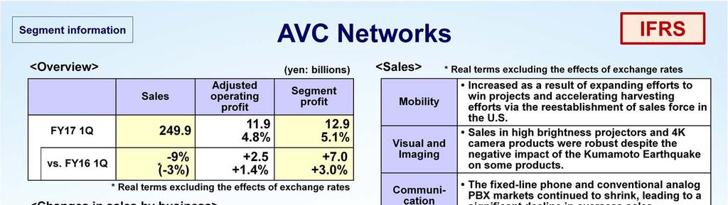 Next, let's look at AVC Networks. As the business environment in the first quarter, the production and sales of some products were impacted by the Kumamoto Earthquake.