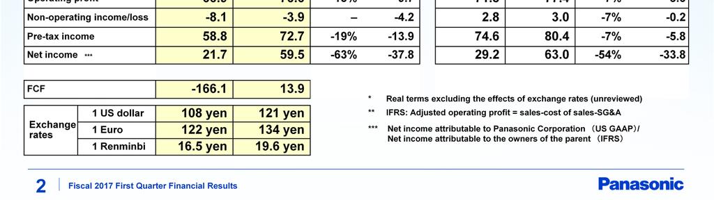 9 billion yen due to an increase in fixed cost, and the net income attributable to Panasonic Corporation decreased by 37.8 billion yen to 21.7 billion yen. The free cash flow was outflow of 166.