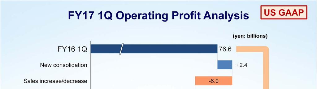 Next, this is an operating profit analysis. First, the operating profit increased by 2.4 billion yen due to the consolidation of Hussmann.