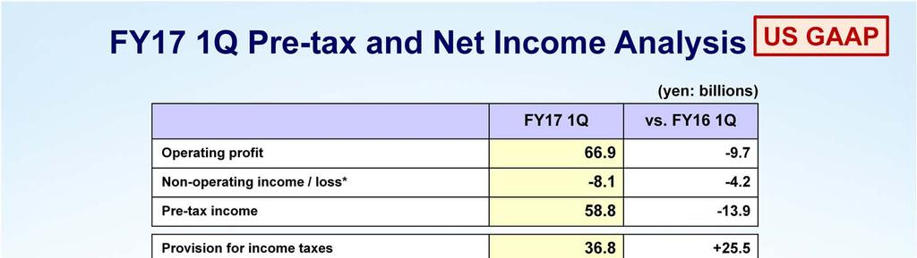 This is a pre-tax and net income analysis. Non-operating income/loss was loss of 8.1 billion yen. Although business restructuring expenses decreased, the nonoperating income/loss declined by 4.