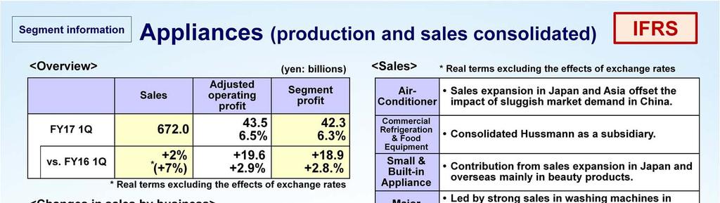 Next, I'll explain segment by segment. Let's start with Appliances based on production and sales consolidated. The business environments in the first quarter were as follows.
