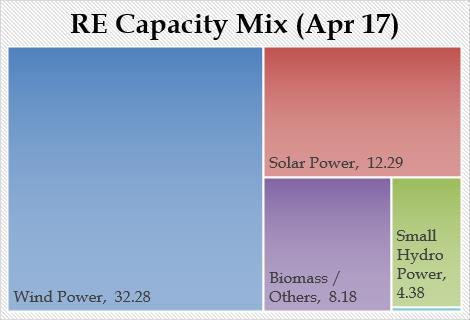 Renewable Energy- Growth so far 57 GW CAGR- 19% Key Statistics and Drivers ~10 GW Cumulative capacity of 57,260 MW of Grid connected RE installed as on April 2017 Wind capacity has the lion s share