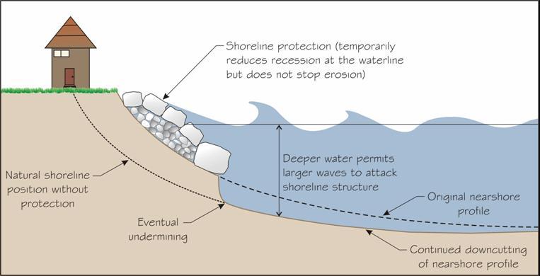 59 typically not the present waterline or break wall interface, but actually some point inland from the armoured shoreline position. Figure 13: Lake Erosion Down Cutting.