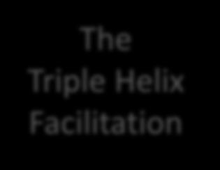 transport Group Rural Logistcs Group The Triple Helix Facilitation Consolida on,