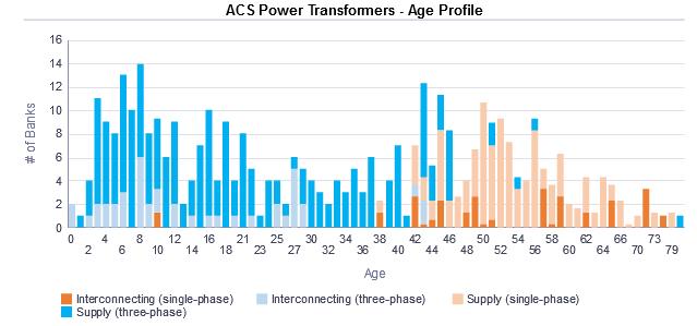 AC Substation Asset Portfolio Asset Class Plan Power Transformers Asset Characteristics Most transformers installed since the early 1970s are three phase.