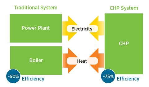 What is Combined Heat & Power (CHP) CHP is a clean and efficient approach to generate power and thermal energy from a single fuel source on the customer premises Typical CHP systems: Are located in