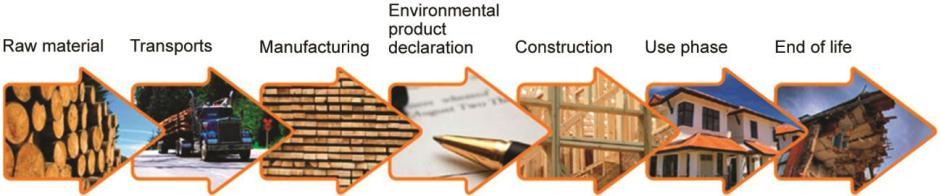Sustainability Tall Wood Building Guide o Factors that contribute to the overall sustainability of TWB (e.g., sequestering of carbon & reduction of embodied energy).