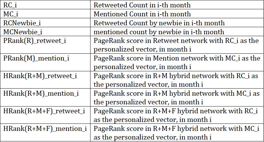 Figure 3: Spearman s rank correlation result with future Retweet Count Figure 2: Definition of different measuring matrices Figure 4: Spearman s rank correlation result with future Mention Count The