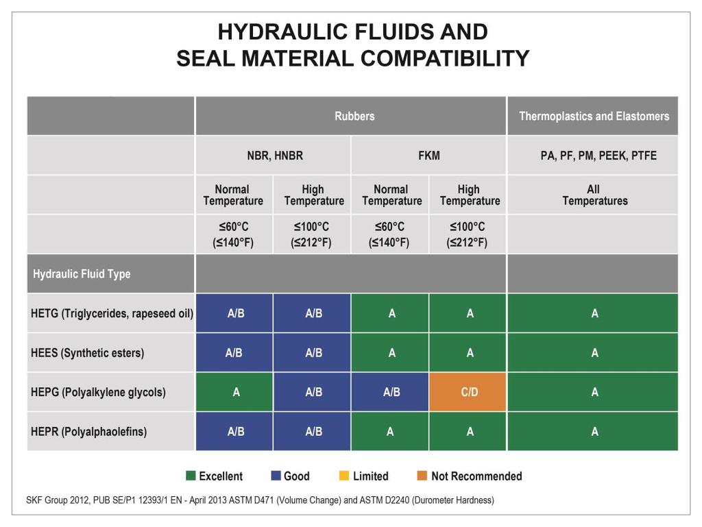 EALs are compatible with hydraulic seals With
