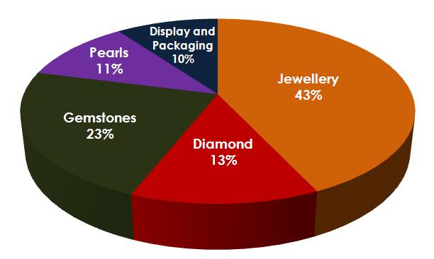 The World s Audience 60,000+ Registered Users of JewelleryNetAsia Business Involved of the Visitors*