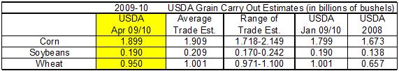 Friday April 9 th 2010 World AG Supply & Demand Estimates The trade was expecting the new carry out to incorporate additional stocks resulting from