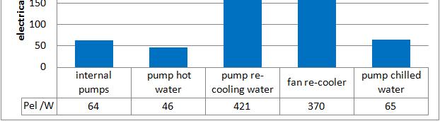 Distribution of the auxiliary energy demand of a small scale water cooled absorption chiller 35 % 22 % 25 % Nominal cooling capacity: 19,4 kw %-numbers: pump efficiency Directly air-cooled absorption