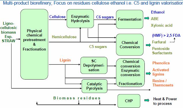 Biorefinery 2