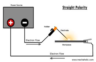 Foundations of Agriculture The heat generated for welding comes from an arc Develops when electricity jumps across an air gap between the end of an electrode and the base metal.