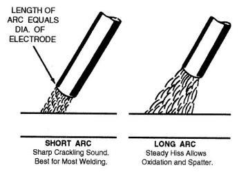 A. Correct Electrode 1. Position of weld 2. Type of metal 3. Diameter of electrode B. Correct Arc Length 1.