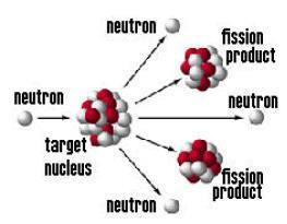 WHAT IS NUCLEAR FISSION? Nuclear Reaction- a change in the number of protons produces a different atom. Nuclear Fission- the splitting of a nucleus into two pieces.
