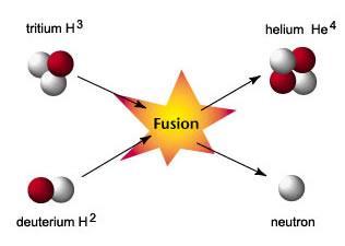 WHAT IS NUCLEAR FUSION? Nuclear Fusion- energy is released when nuclei with smaller masses merge to make a nucleus with a larger mass. Some neutrons don t fuse in the reaction.