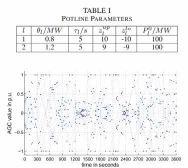 Simulation Setup Parameters Two potlines and ten different AGC scenarios