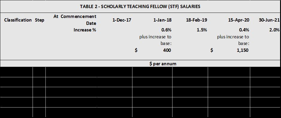 Classification Point TABLE 3 - PROFESSIONAL AND GENERAL STAFF SALARIES At Commencement Date 1-Dec-17 1-Jan-18 18-Feb-19 15-Apr-20 30-Jun-21 Increase % 0.6% 1.5% 0.4% 2.