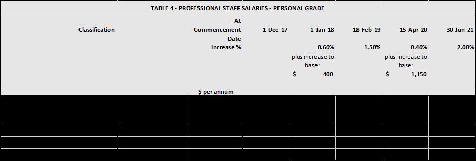 Classification Point TABLE 3 - PROFESSIONAL AND GENERAL STAFF SALARIES At Commencement Date 1-Dec-17 1-Jan-18 18-Feb-19 15-Apr-20 30-Jun-21 Increase % 0.6% 1.5% 0.4% 2.