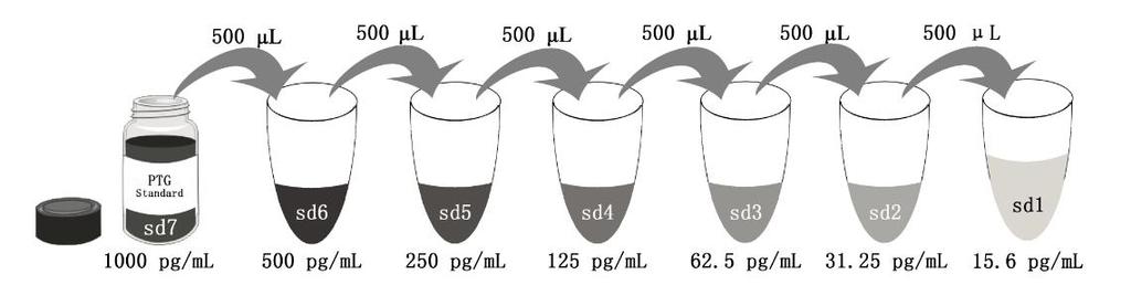 Add # µl of Standard diluted in the previous step # µl of Sample Diluent PT 1-ef 500 µl 500 µl 500 µl 500 µl 500 µl 500 µl 2000 µl 500 µl 500 µl 500 µl 500 µl 500 µl 500 µl "sd7" "sd6" "sd5" "sd4"