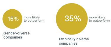 Business Results Achieved Hiring a demographically diverse workforce can improve a company s financial performance More diverse companies are better able To win top talent Improve their customer