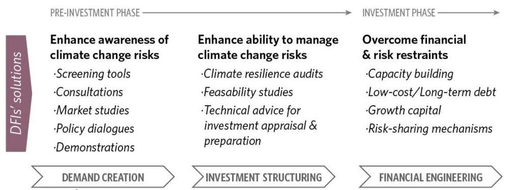 DFIs developed avariety of approaches to bridge the gaps associated with both the pre-investment and