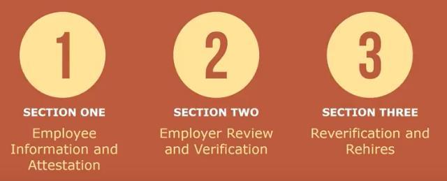 WHAT IS FORM I-9? Federally required three part form Sec. 1 filled out by employee on or before the 1 st day of employment Sec.