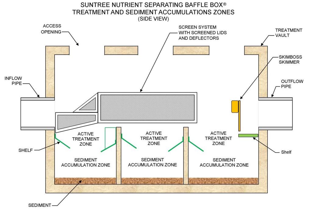 1. Description of Technology The Nutrient Separating Baffle Box with Hydro-Variant Technology (NSBB-HVT) is a subsurface rectangular vault MTD that is placed on-line in the stormwater collection