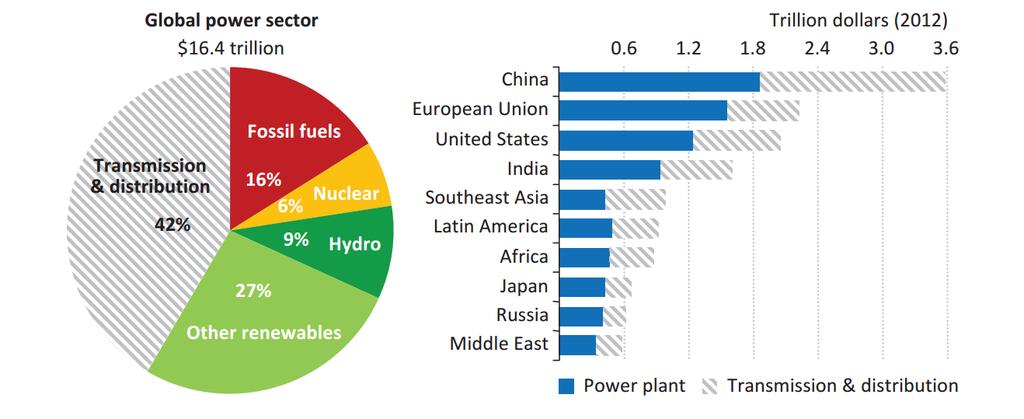 Power grids are a key enabler of a low carbon future WEO: 8.