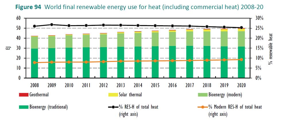 But renewable heat is lagging behind Source: IEA, 2015 40 countries now have renewable heat