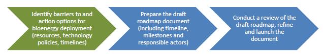 Phase 3: The roadmap document Assess the technology deployment in terms of holistic energy, environmental and economic strategies Identify potential barriers and