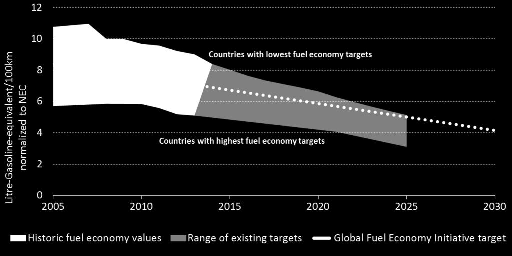 2005 to 2013 Fuel economy is improving as policy increasingly