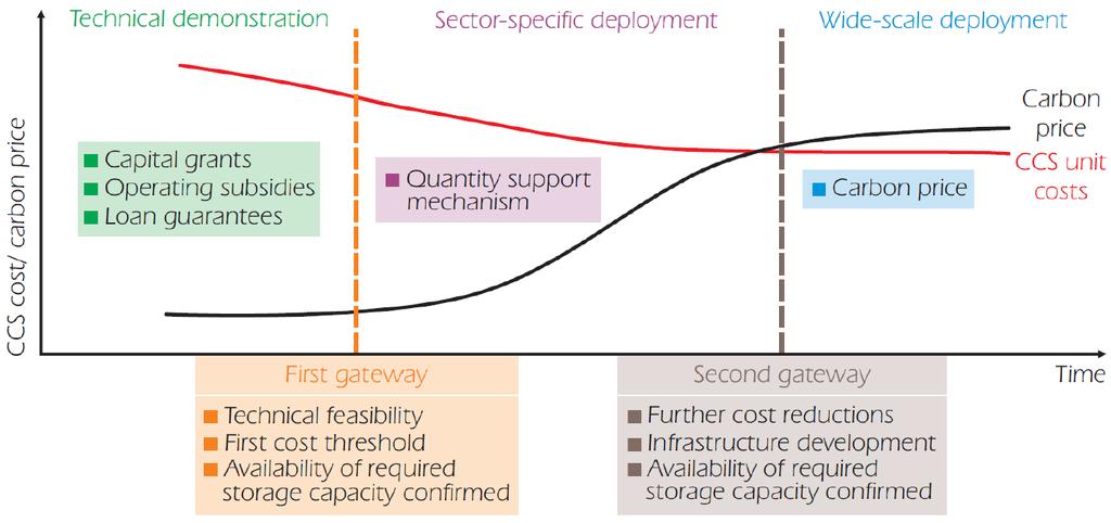 The cost gap needs to be closed, not just reduced During scale up,