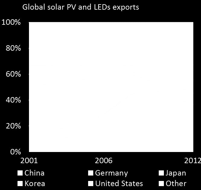 global export share by
