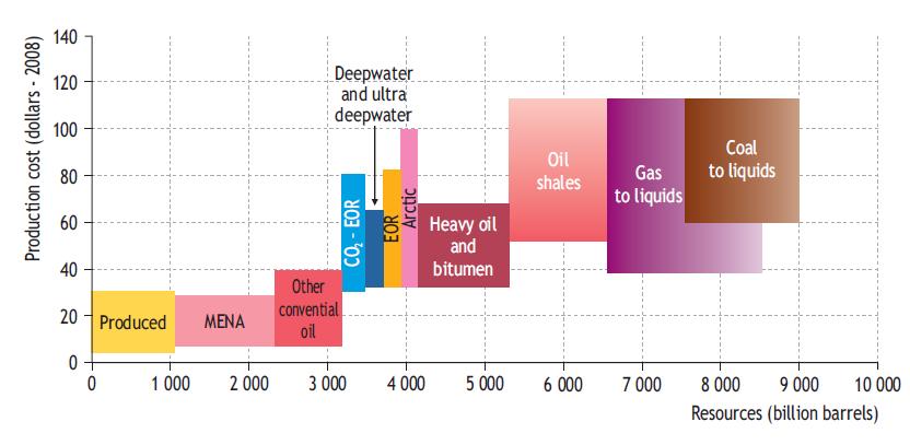 Long-term oil-supply cost curve The total recoverable oil-resource base is estimated at 9