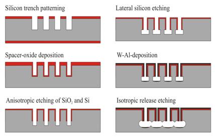 In-Process Sensing Gap Reduction of Capacitive Transducers Principle Fabrication Process The in-process trench