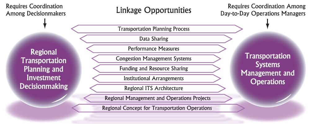 Linking Planning and Operations - 2 Source: