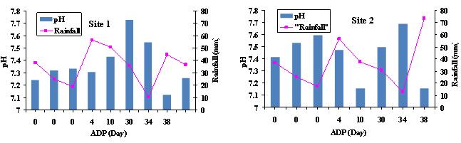 Fig. 4: Rainfall and ph versus ADP for Sites 1 and 2.