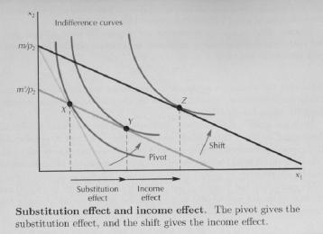 x 1 (p 1, m) x 1 (p 1, m) = [x 1 (p 1, m ) x 1 (p 1, m)] + [x 1 (p 1, m) x 1 (p 1, m )] Change in demand = Substitution effect + Income effect Substitution effect: If price of good 1 decreases, new