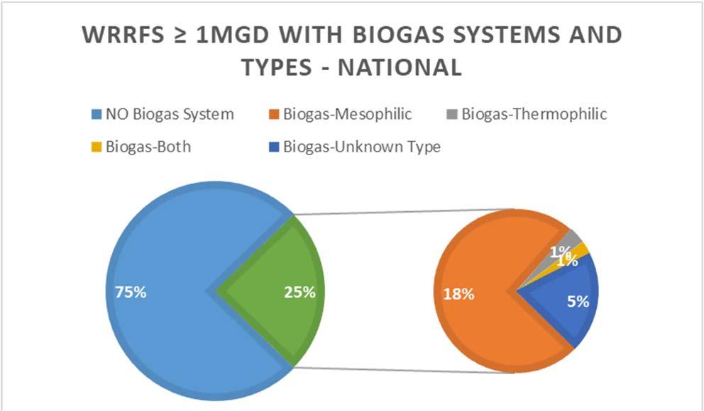 2,200+ Operational Biogas Systems 8,241 on Farm (dairy, swine only) 3,888 Water (incl.